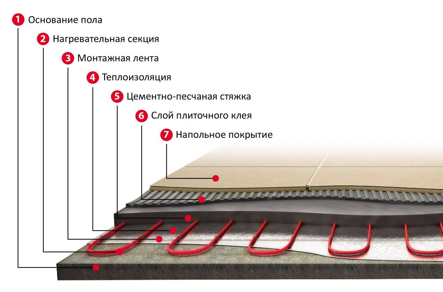 Стяжка для теплого пола: тонкости выполнения своими руками