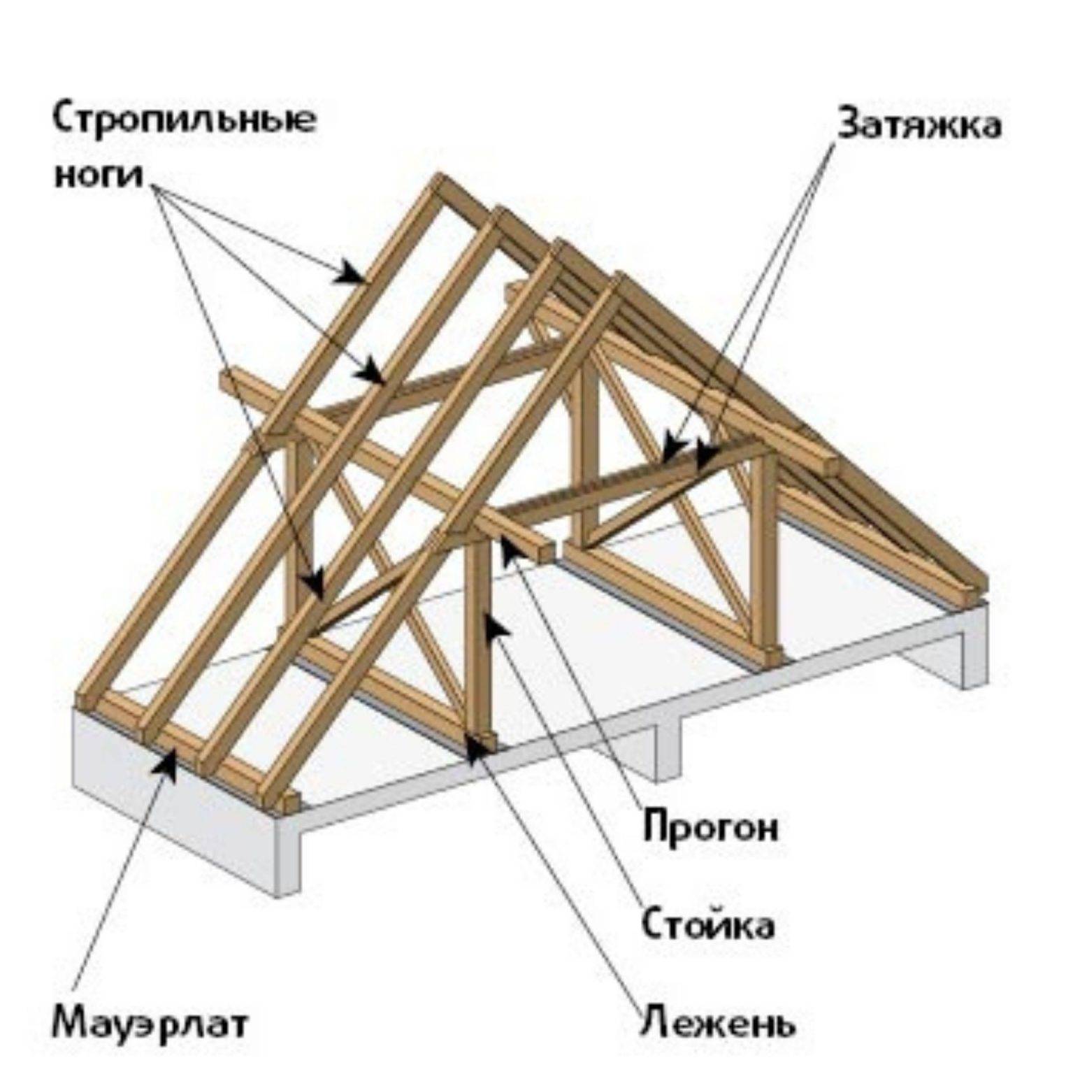 Металлические стропила для крыши – особенности устройства и монтажа