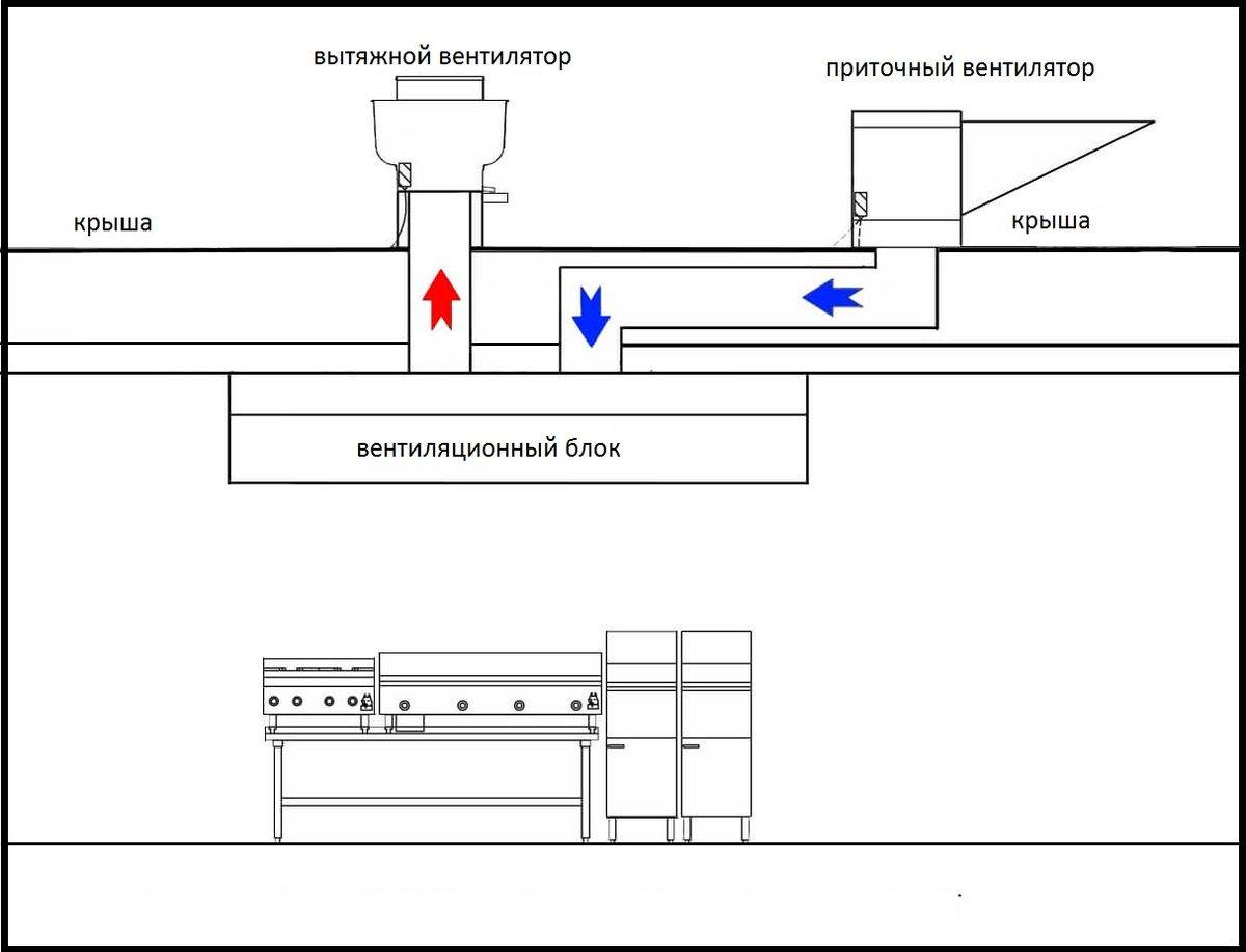 Схема вытяжной вентиляции общепита схема