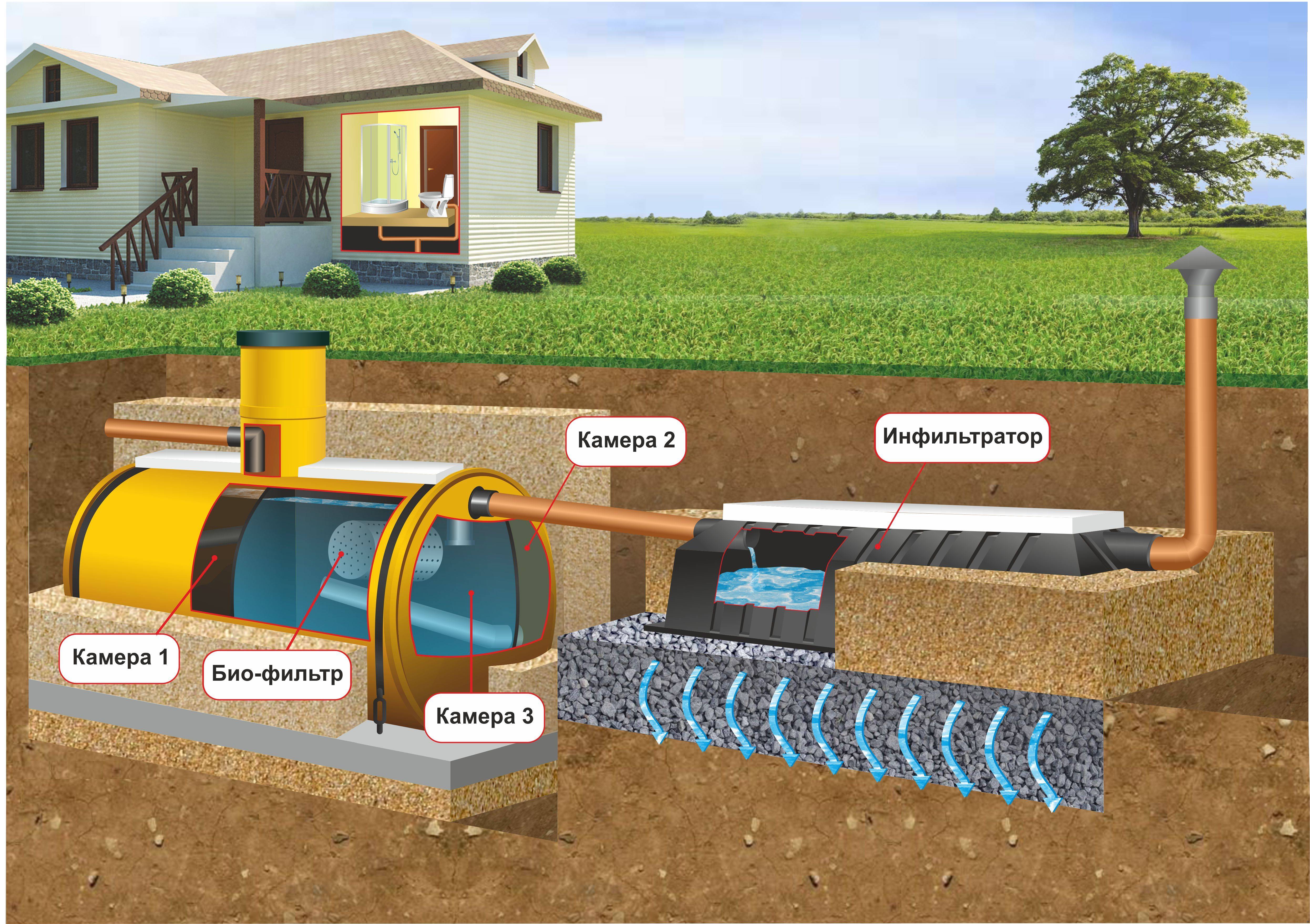 Особенности сооружения канализации на даче своими руками: состав канализации, схема устройства