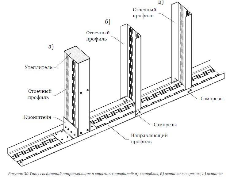 Технология монтажа перегородок из гипсокартона