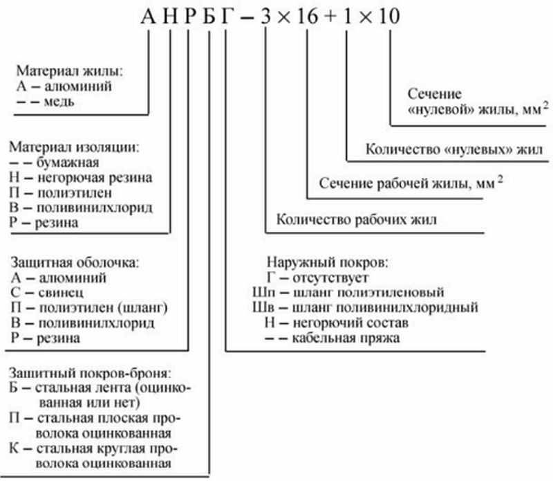 Обозначение кабеля в гофре на чертеже