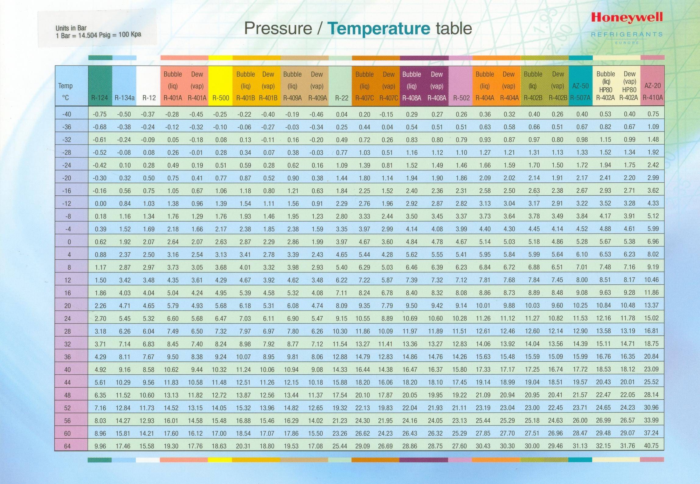 Рабочее давление 22 фреона. Рабочее давление фреона r410a. Давление 410 фреона. Таблица фреона 410. Давление 410 фреона в сплит.