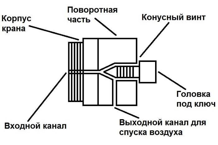 Принцип работы кранов маевского: описание и разновидности кранов, особенности устройства и проведения работ по установке