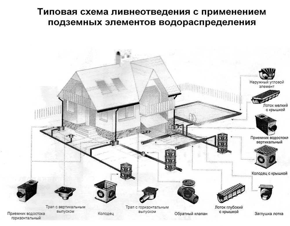 Ливневая канализация в частном доме: устройство и монтаж ливневки