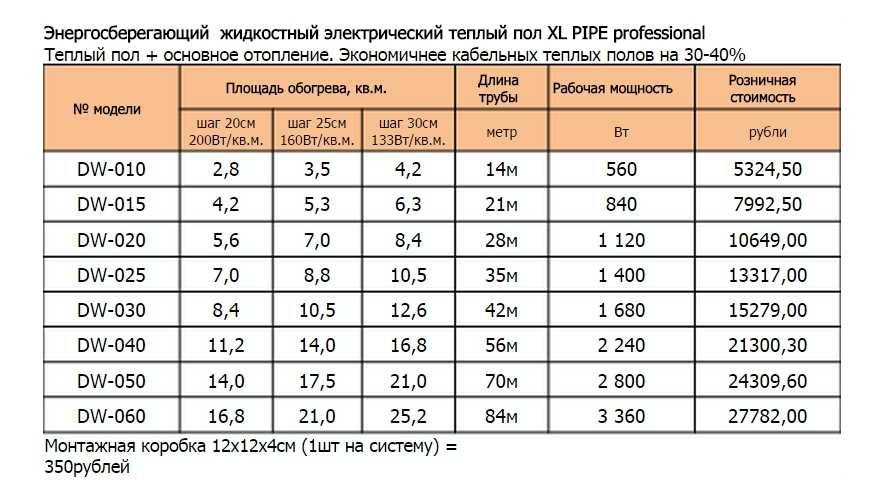 Электрический теплый пол  (116 фото): как выбрать электро пол, сколько устройство потребляет электричества, отзывы
