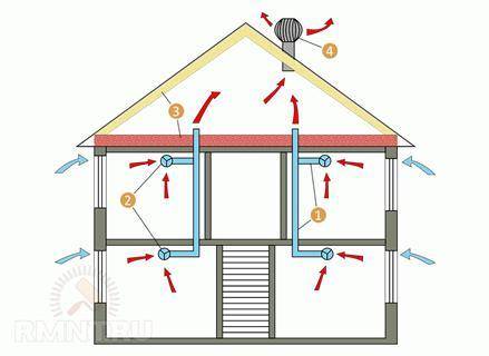 Схемы и решения по вентиляции частного дома
