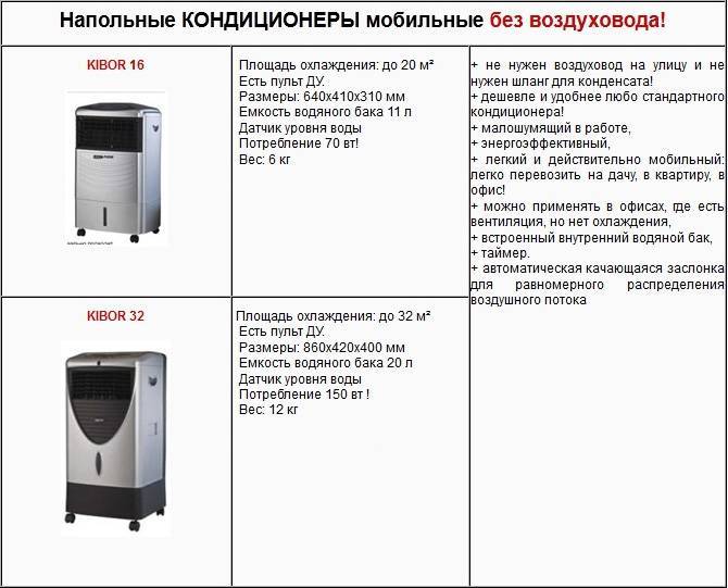 Как пользоваться мобильным кондиционером: особенности техники, инструкция по использованию, повышение продуктивности