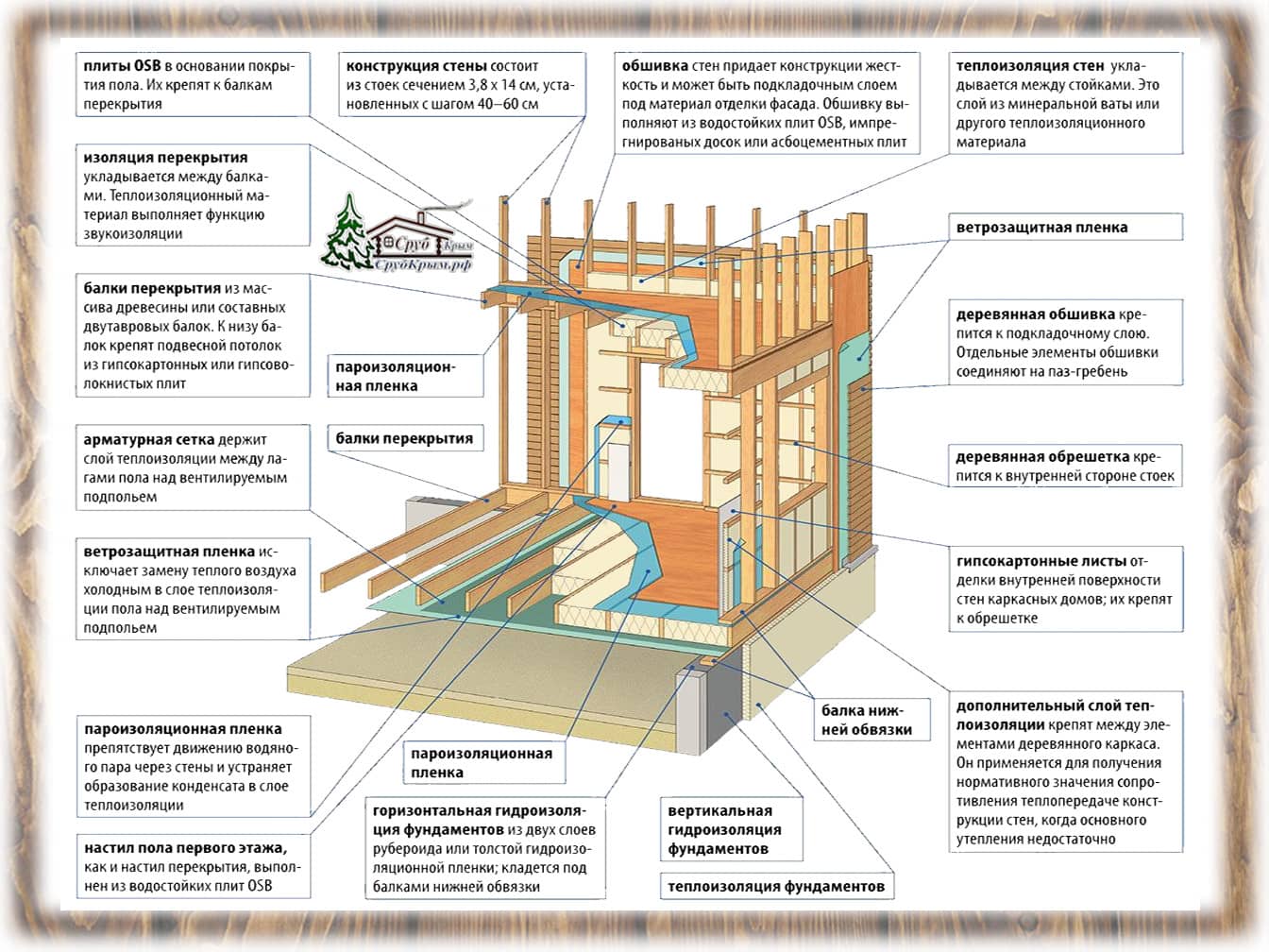 Каркасные дома пошаговая инструкция своими руками с фото для начинающих