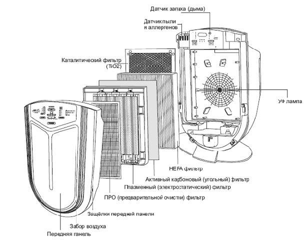 Очистители воздуха с фотокаталитическим фильтром