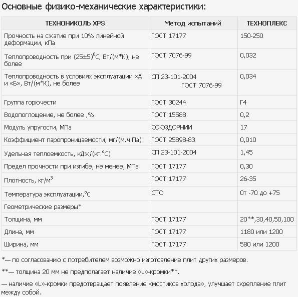Описание и технические характеристики утеплителя XPS