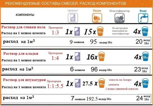 Бетон для стяжки пола: пропорции и как рассчитать раствор?