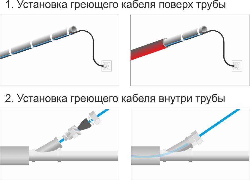 Греющий кабель для водопровода: монтаж, как подключить обогревающий кабель, подключение обогрева труб саморегулирующимся кабелем, нагревающий кабель внутри трубы