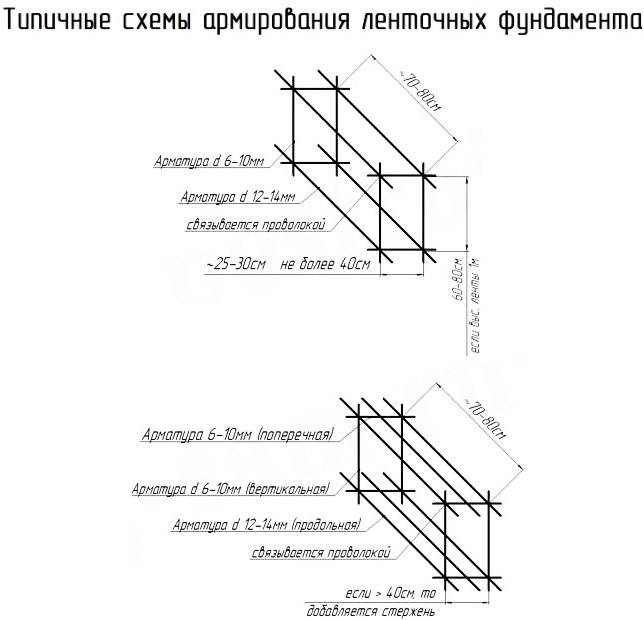 Как правильно делается арматурный каркас для заливки фундамента? - строительство домов