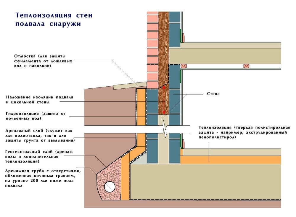 Утепление цоколя фундамента снаружи, чем и как утеплить цоколь дома, пошаговая инструкция, фото