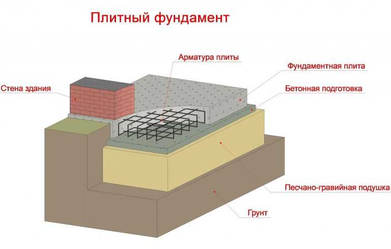Фундамент плита: расчет толщины, подушки и материалов