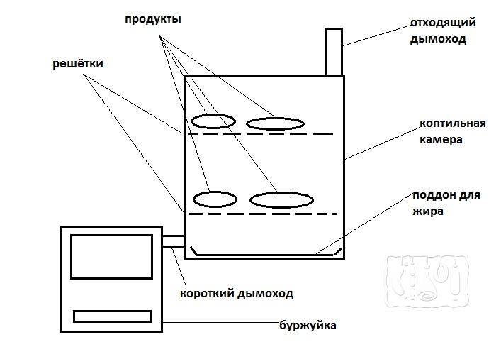 Коптильня холодного копчения своими руками чертежи и размеры фото на дровах опилках