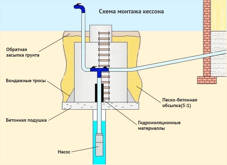 Кессон для скважины своими руками: устройство, как сделать с нуля