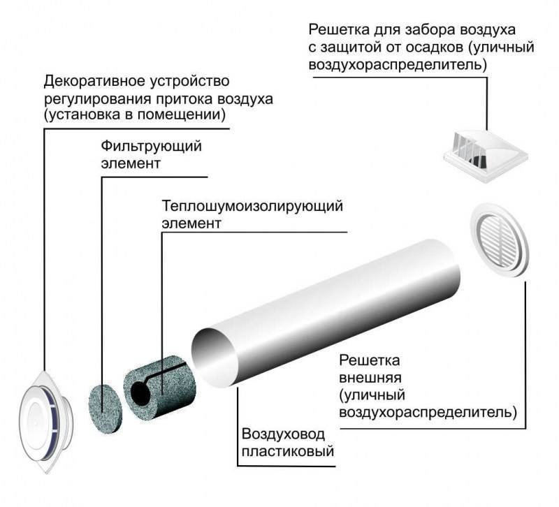 Приточный клапан на пластиковые окна: вентиляционный оконный вариант, установка вентиляции на пвх-конструкции, отзывы
