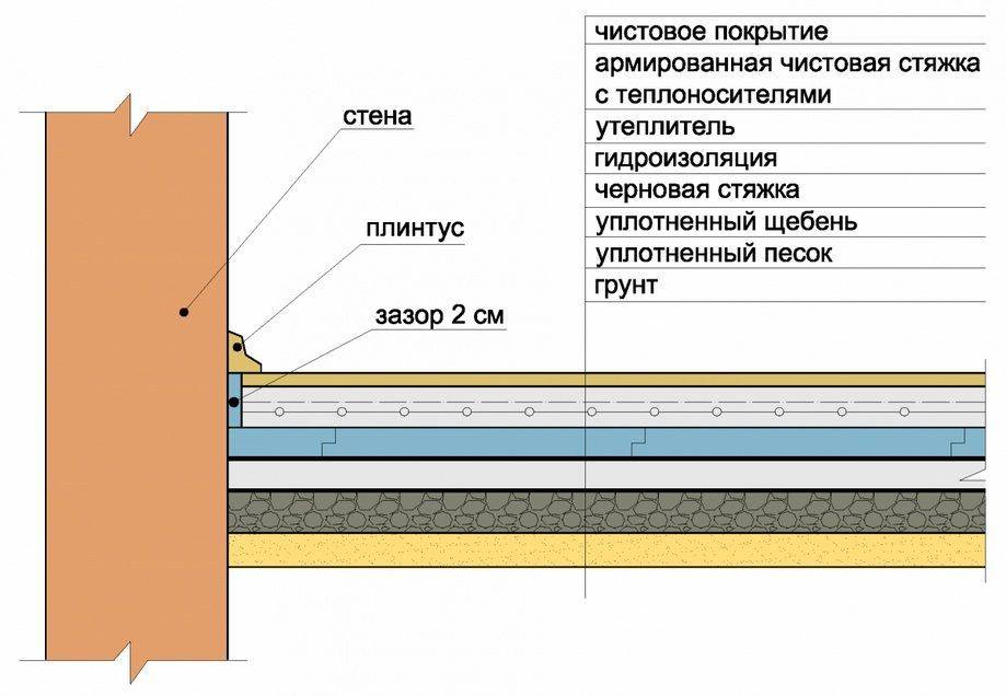Утеплить пол на даче своими руками - пошаговые инструкции!