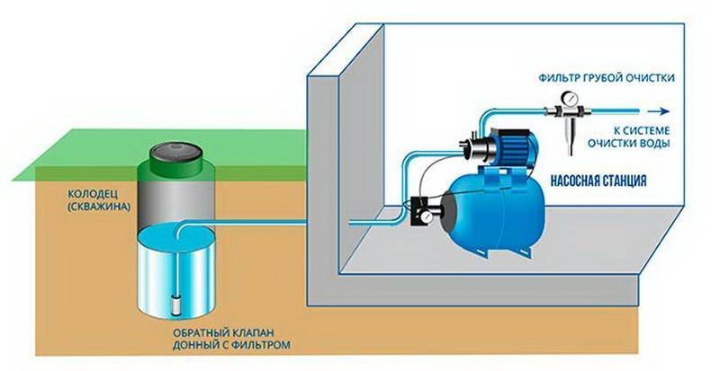 Как подвести воду к дому из скважины или колодца: проводим воду сами