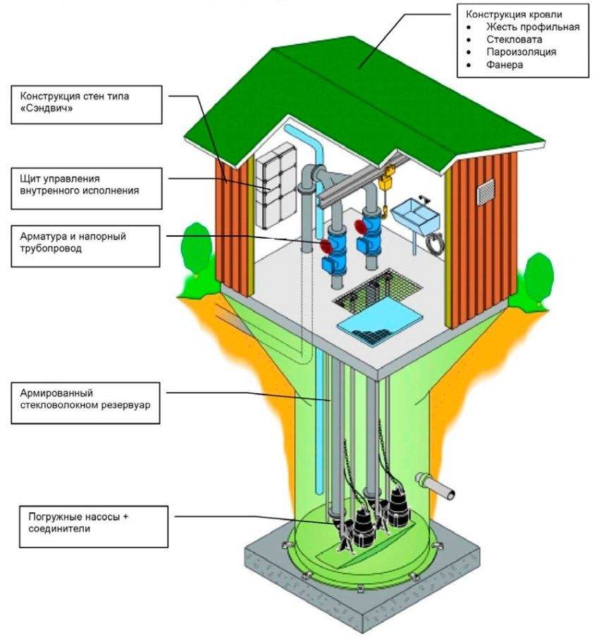 Различные виды систем водоснабжения, насосных станций, труб и источников водозабора