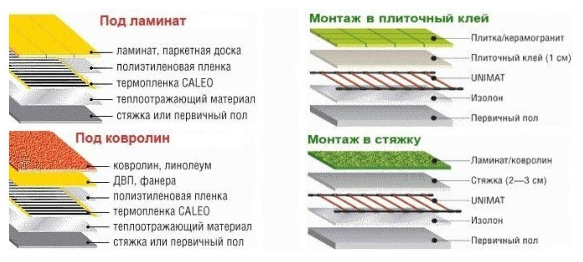 Пирог пола для инфракрасного пола