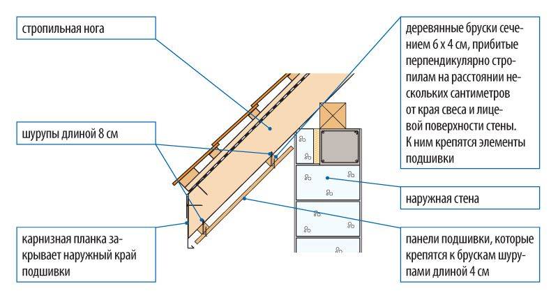 Кровля с открытыми стропилами схема
