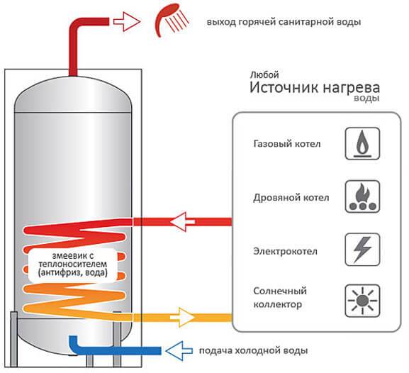 Схема подключения бойлера косвенного нагрева к одноконтурному - tokzamer.ru