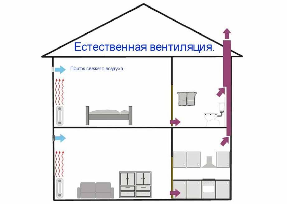 Вентиляция в квартире: как правильно сделать и проверить систему в помещении с пластиковыми окнами своими руками?