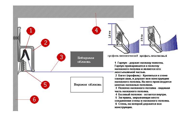Как устанавливают натяжные потолки в квартире