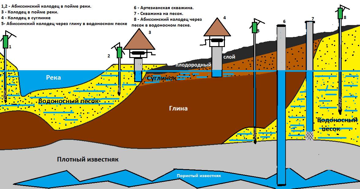 Руководство как определить глубину залегания грунтовых вод