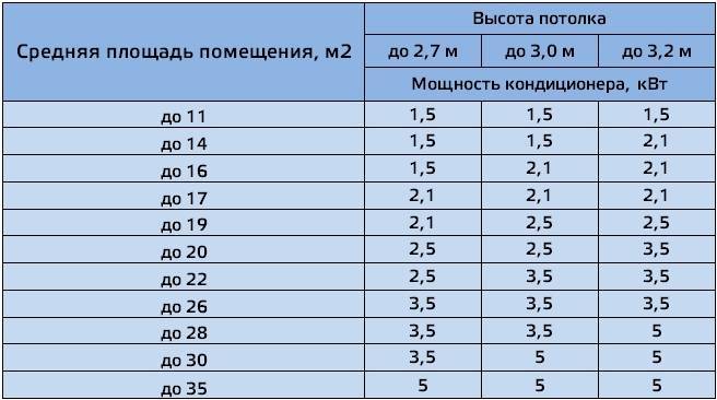 Мощность кондиционера на 20 м2