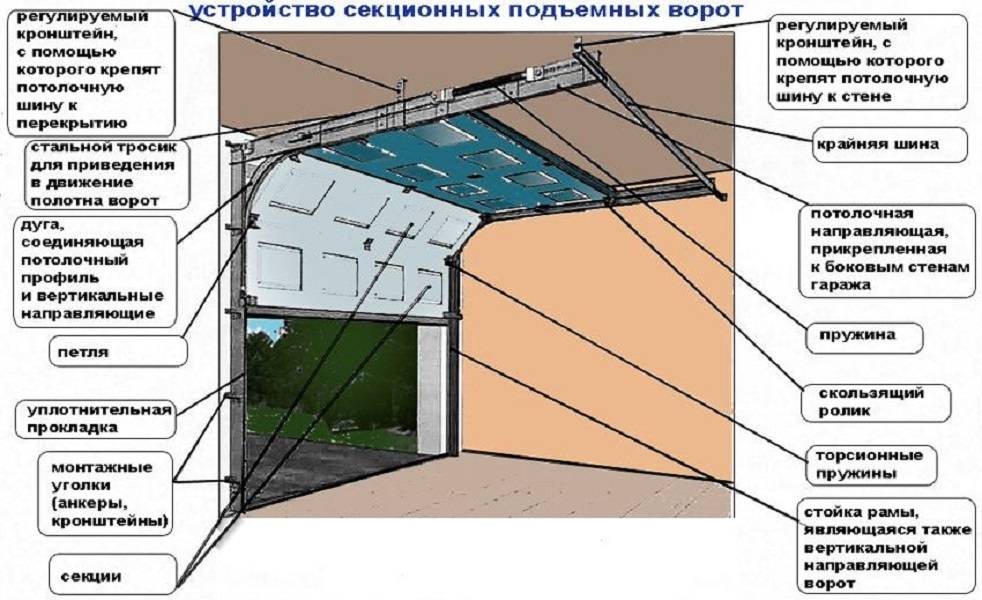 Секционные ворота схема монтажа