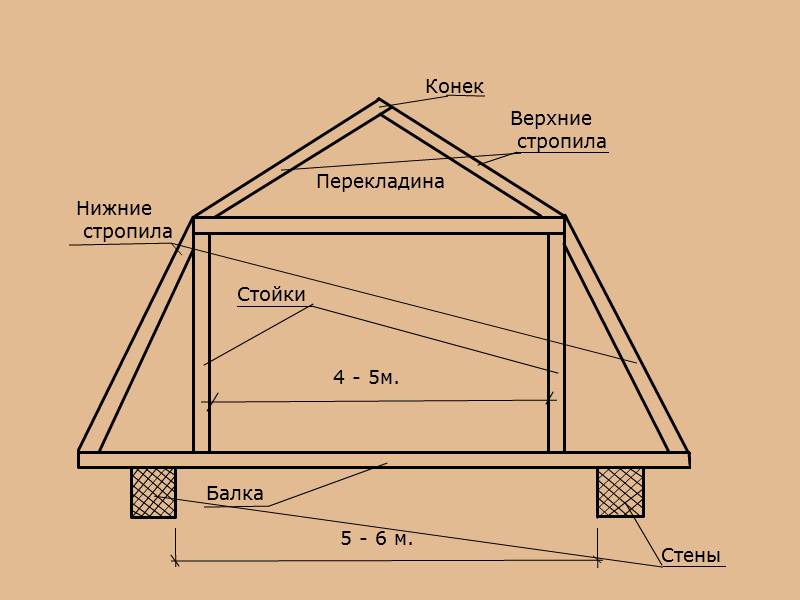 Стропильная системы мансардной крыши — установка стропил и схемы (фото, видео)