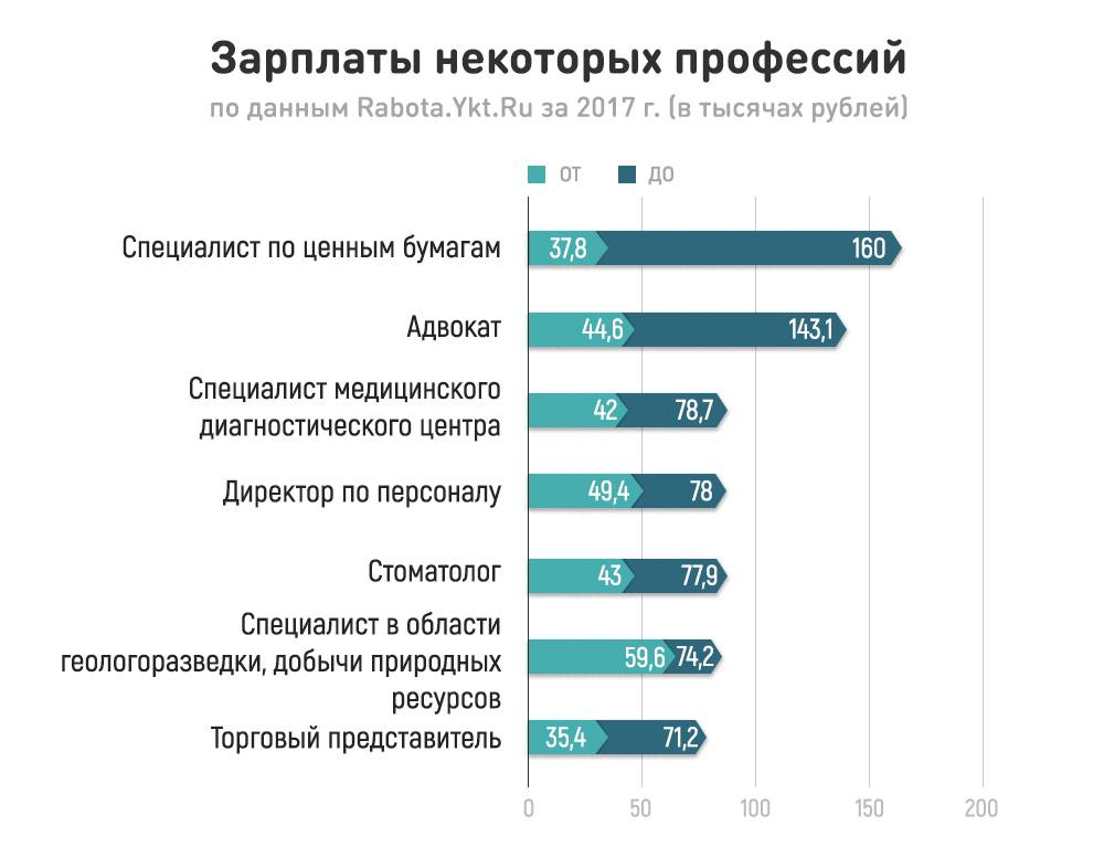 Какие строительные специальности зарабатывают больше всего в Москве