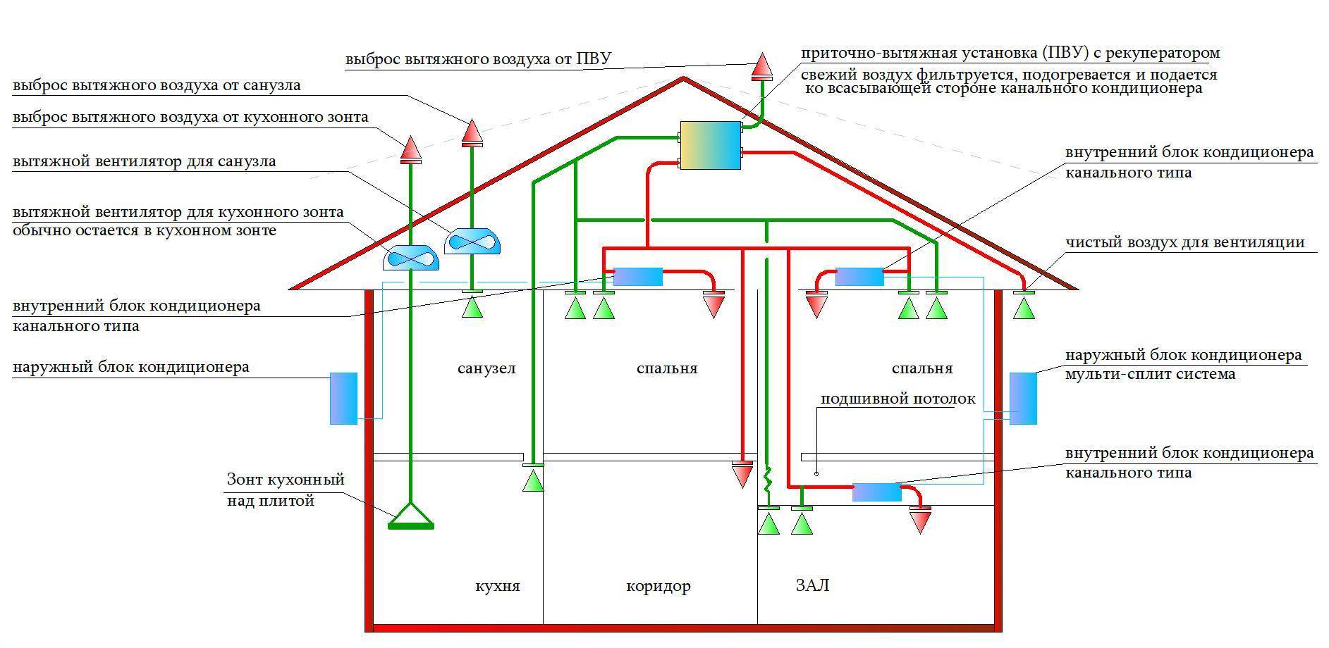 Вентиляция подпола в частном доме: варианты решения и практичные способы реализации
