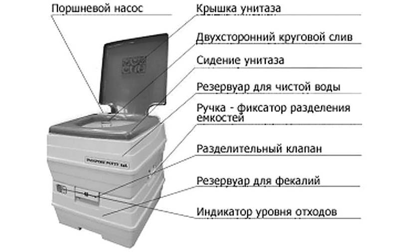 Топ-12 биотуалетов для частного дома и дачи: рейтинг и рекомендации покупателям