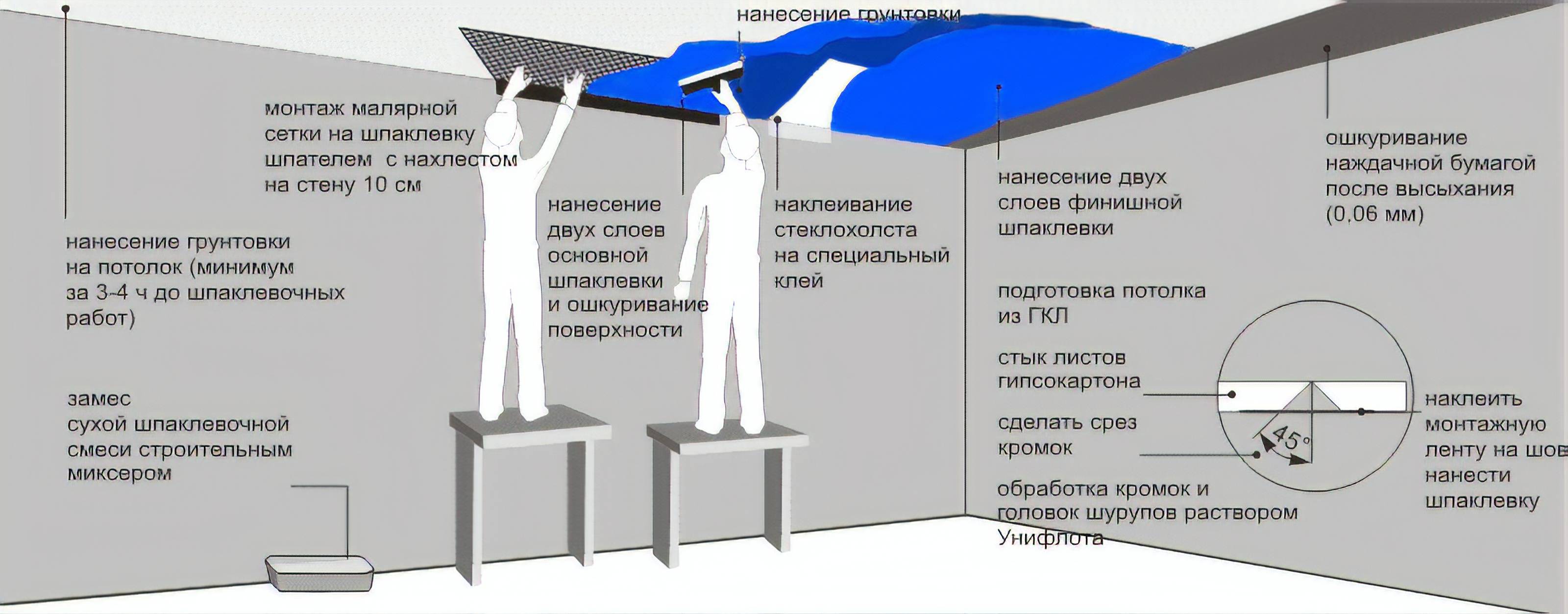 Натяжной потолок своими руками: пошаговая инструкция