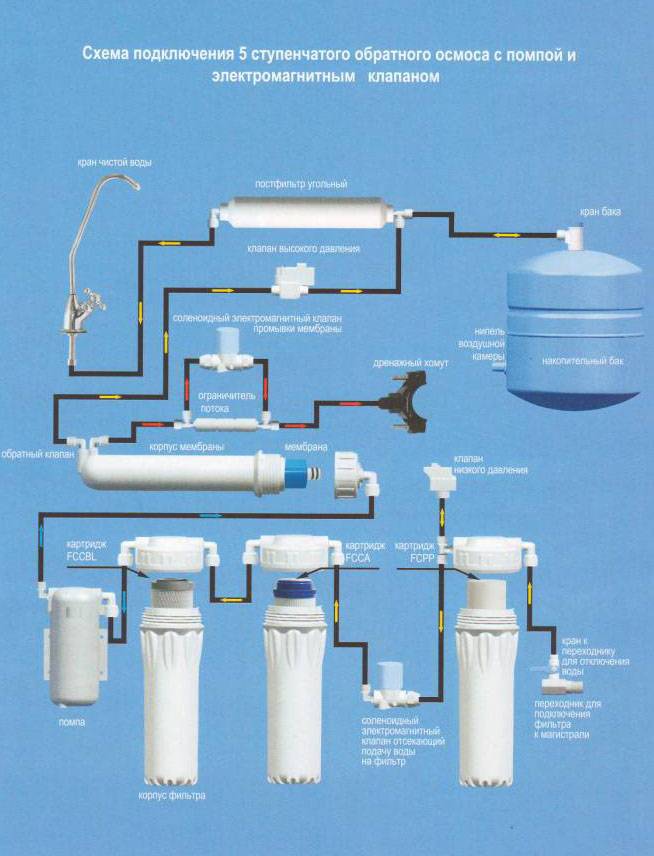 Фильтр для воды с обратным осмосом под мойку: рейтинг систем, установка и оснащение минерализатором, какие плюсы и минусы, как выбрать лучший вариант