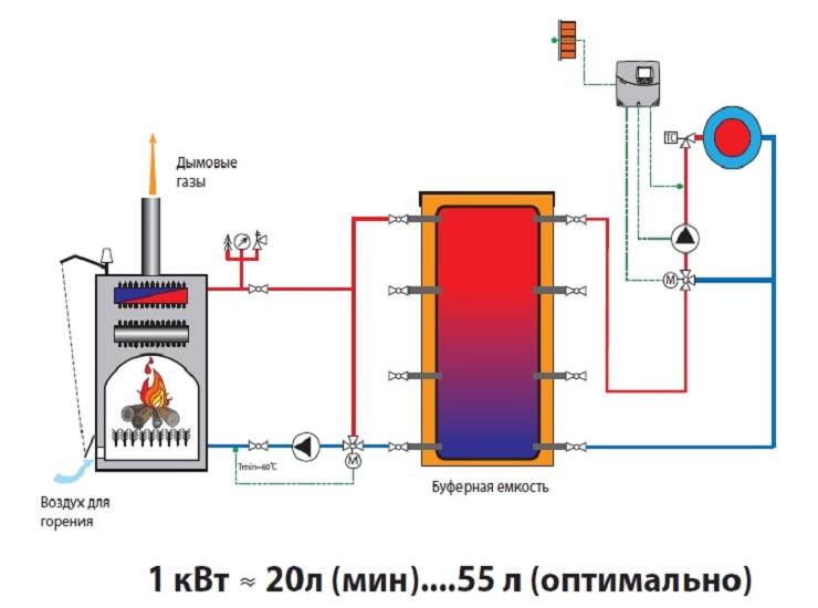 Теплоаккумулятор для котлов отопления: принцип работы и подключение
