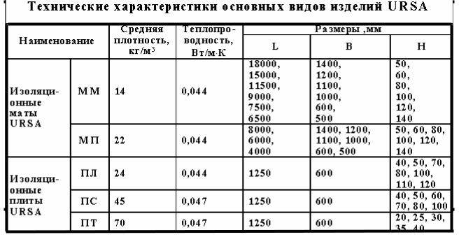 Утеплитель урса: что из себя представляет, характеристики