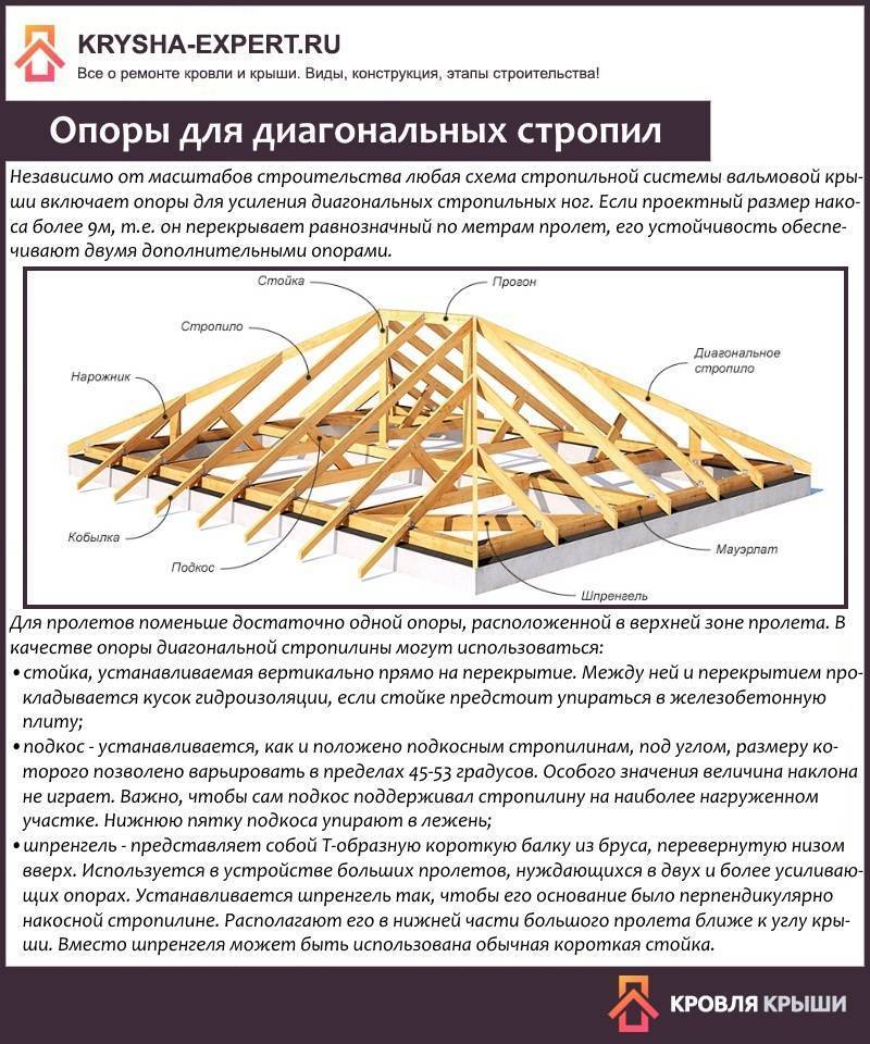 Как произвести расчет стропильной системы двухскатной крыши с помощью онлайн калькулятора