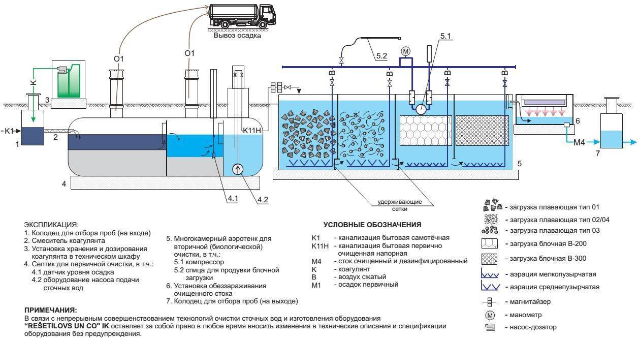 Очистка сточной воды от нефтепродуктов: механический, биологический, химический методы, а также другие схемы для промывки нефтесодержащих сливов