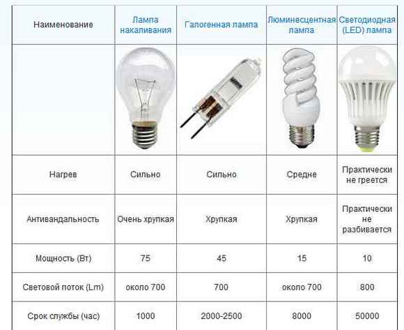 Световой поток светодиодных ламп (таблицы)
