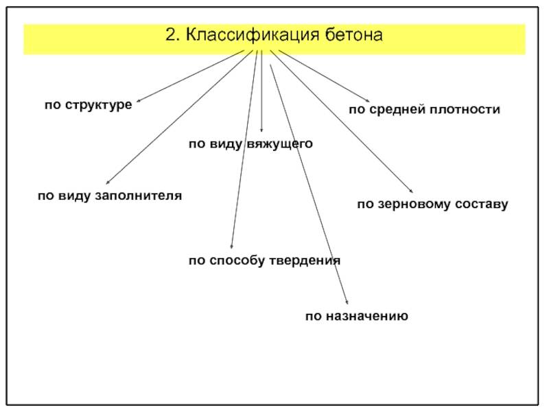 Виды бетона: классификация по назначению, виду вяжущего, структуре