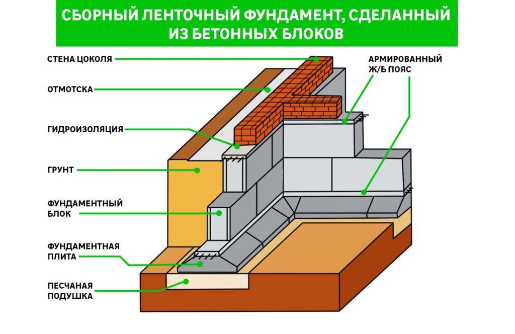 Монолитно блочный фундамент: применение и монтаж