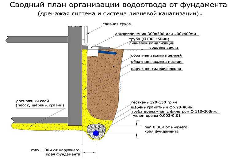 Дренаж на участке: виды, устройство, пошаговое обустройство