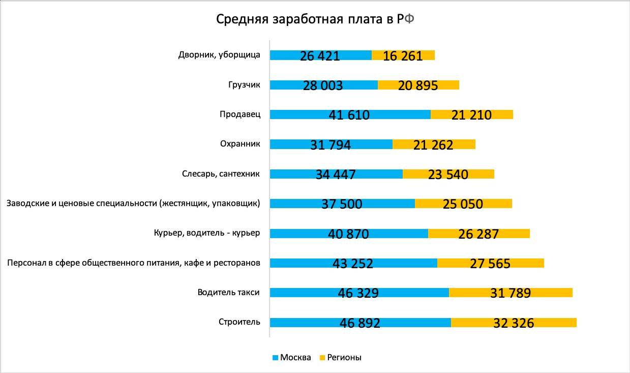 Зарплата в москве