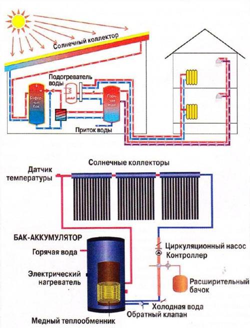 Подключение солнечных батарей для отопления частного дома